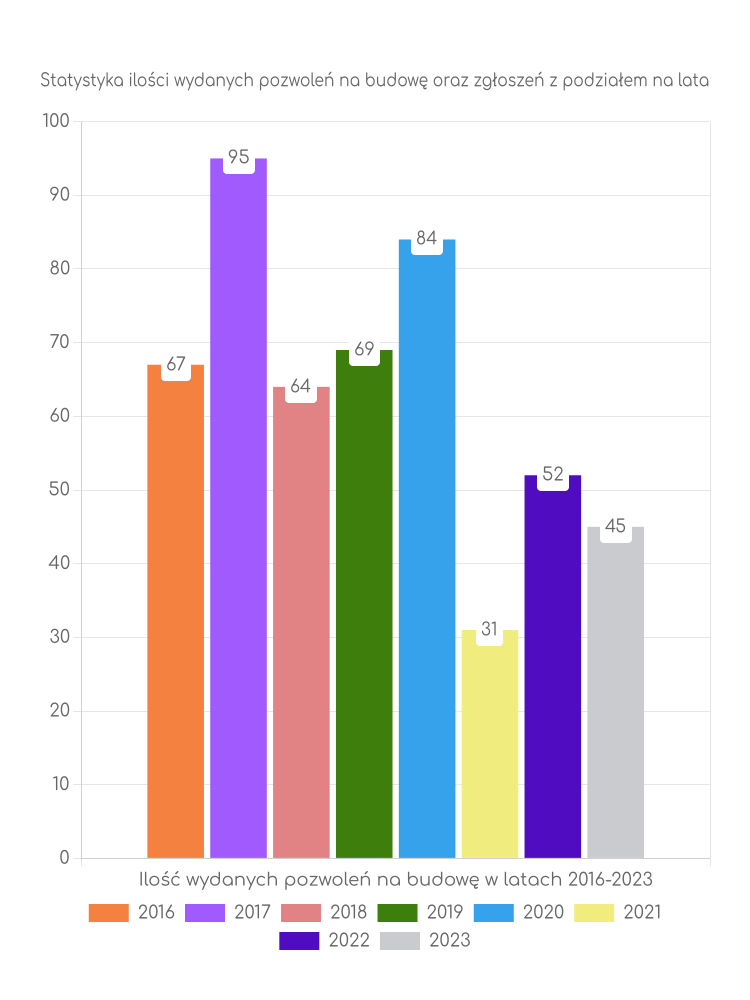Zestawienie statystyk pozwoleń na budowę w gminie Rogóźno